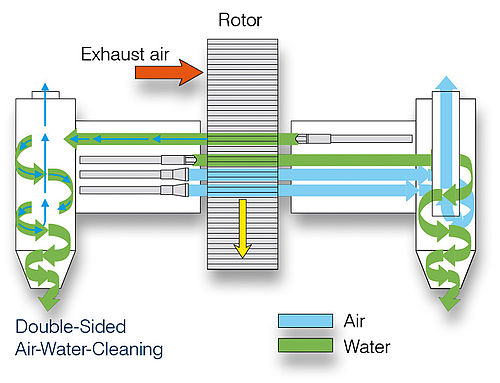 Double-Sided Air-Water-Cleaning